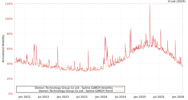 graph of Damon Technology Group Co Ltd SGARCH
