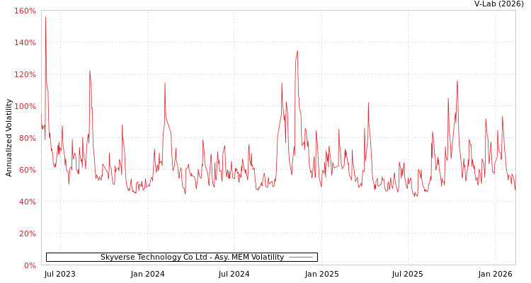 graph of Skyverse Technology Co Ltd AMEM