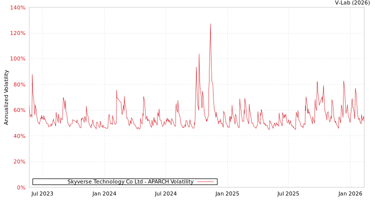 graph of Skyverse Technology Co Ltd APARCH