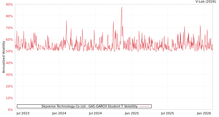 graph of Skyverse Technology Co Ltd GAS-GARCH-T