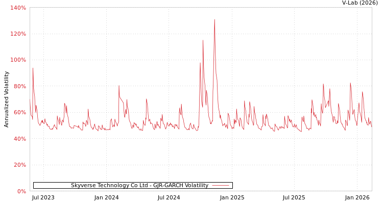 graph of Skyverse Technology Co Ltd GJR-GARCH