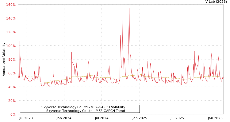 graph of Skyverse Technology Co Ltd MF2-GARCH