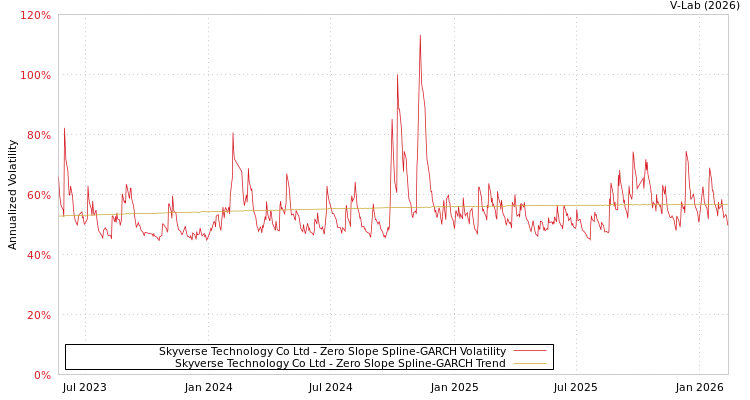 graph of Skyverse Technology Co Ltd S0GARCH