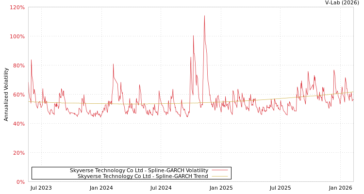 graph of Skyverse Technology Co Ltd SGARCH
