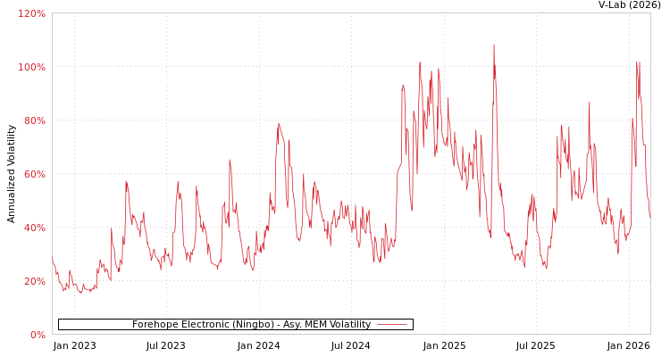 graph of Forehope Electronic (Ningbo) AMEM