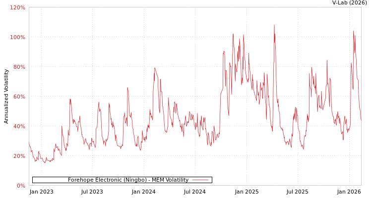 graph of Forehope Electronic (Ningbo) MEM
