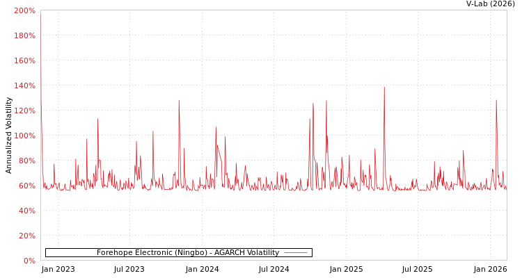 graph of Forehope Electronic (Ningbo) AGARCH