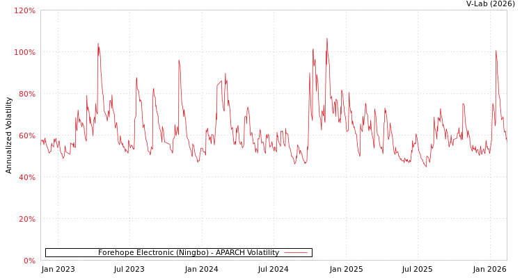 graph of Forehope Electronic (Ningbo) APARCH