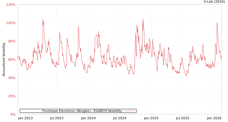 graph of Forehope Electronic (Ningbo) EGARCH