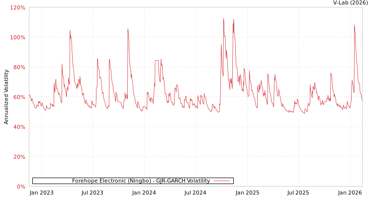 graph of Forehope Electronic (Ningbo) GJR-GARCH