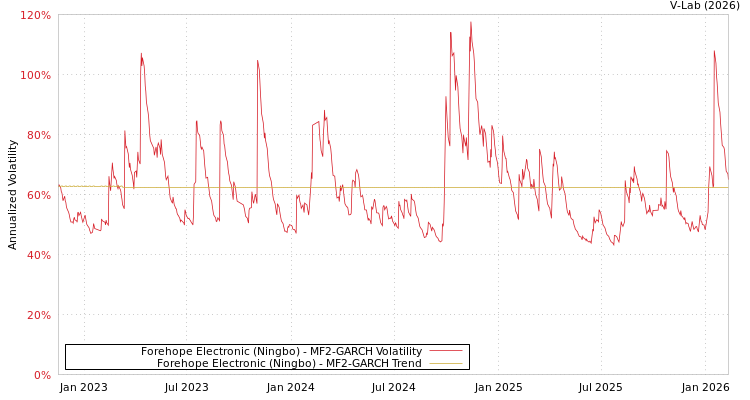 graph of Forehope Electronic (Ningbo) MF2-GARCH