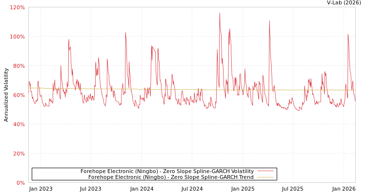 graph of Forehope Electronic (Ningbo) S0GARCH