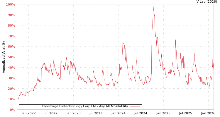 graph of Bloomage Biotechnology Corp Ltd AMEM