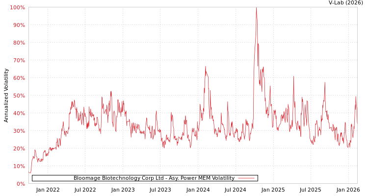 graph of Bloomage Biotechnology Corp Ltd APMEM