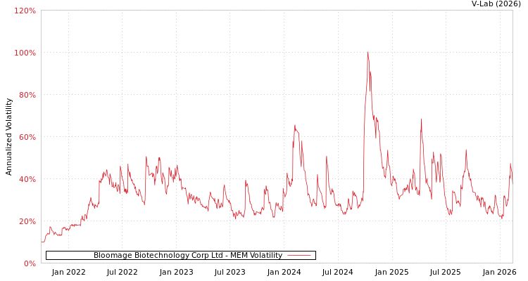 graph of Bloomage Biotechnology Corp Ltd MEM