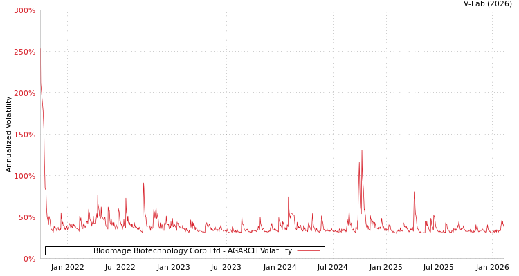 graph of Bloomage Biotechnology Corp Ltd AGARCH