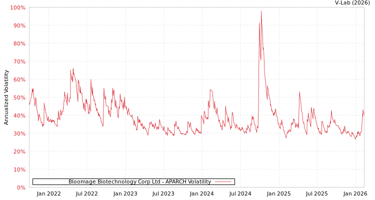 graph of Bloomage Biotechnology Corp Ltd APARCH