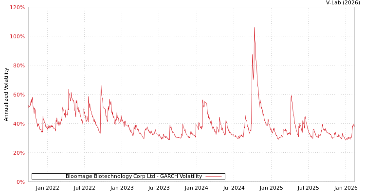 graph of Bloomage Biotechnology Corp Ltd GARCH