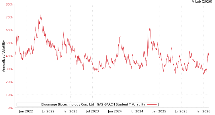 graph of Bloomage Biotechnology Corp Ltd GAS-GARCH-T
