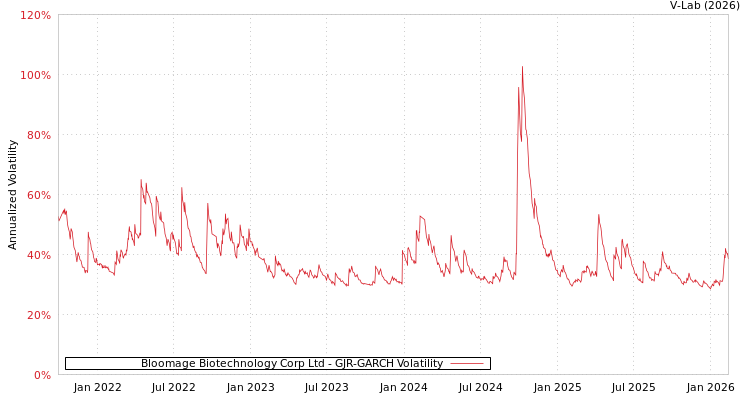 graph of Bloomage Biotechnology Corp Ltd GJR-GARCH