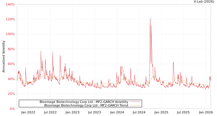 graph of Bloomage Biotechnology Corp Ltd MF2-GARCH