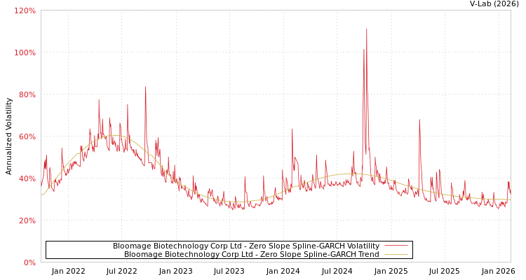 graph of Bloomage Biotechnology Corp Ltd S0GARCH