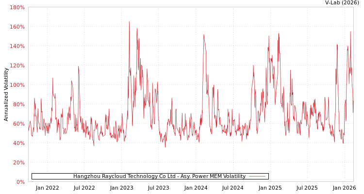 graph of Hangzhou Raycloud Technology Co Ltd APMEM