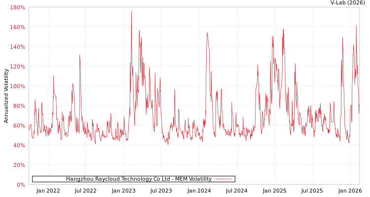 graph of Hangzhou Raycloud Technology Co Ltd MEM