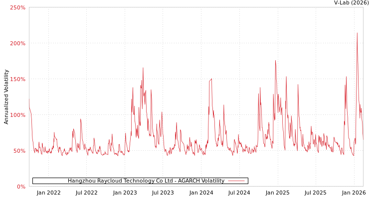 graph of Hangzhou Raycloud Technology Co Ltd AGARCH