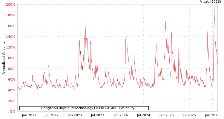 graph of Hangzhou Raycloud Technology Co Ltd APARCH