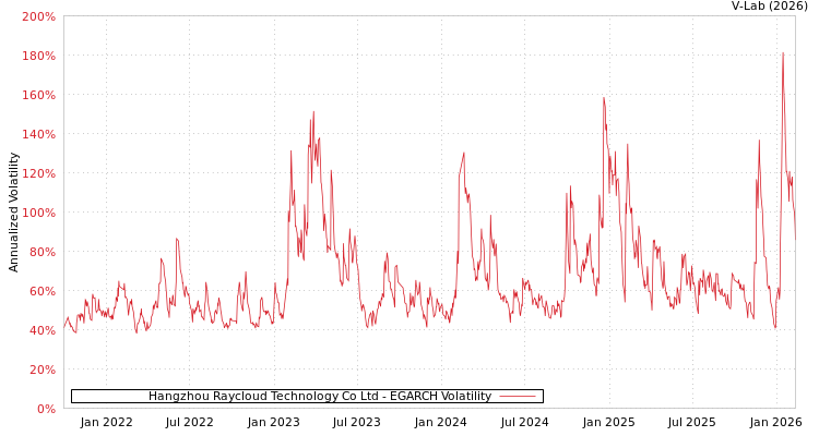 graph of Hangzhou Raycloud Technology Co Ltd EGARCH