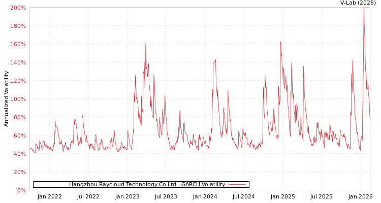 graph of Hangzhou Raycloud Technology Co Ltd GARCH