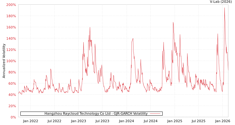 graph of Hangzhou Raycloud Technology Co Ltd GJR-GARCH