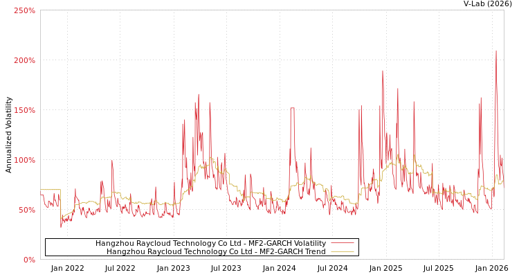 graph of Hangzhou Raycloud Technology Co Ltd MF2-GARCH