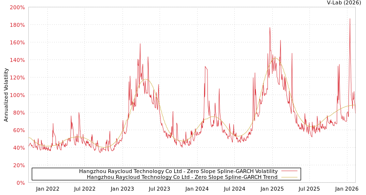 graph of Hangzhou Raycloud Technology Co Ltd S0GARCH