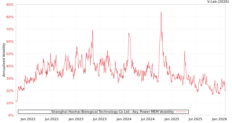 graph of Shanghai Haohai Biological Technology Co Ltd APMEM