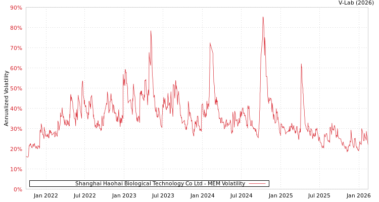 graph of Shanghai Haohai Biological Technology Co Ltd MEM