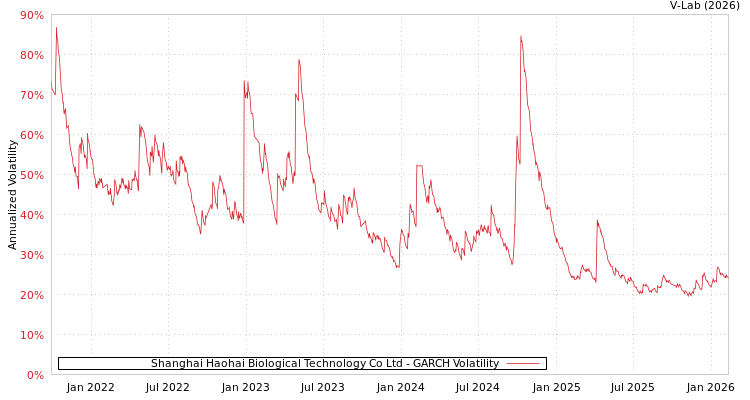 graph of Shanghai Haohai Biological Technology Co Ltd GARCH