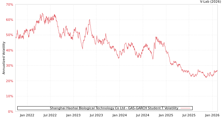 graph of Shanghai Haohai Biological Technology Co Ltd GAS-GARCH-T