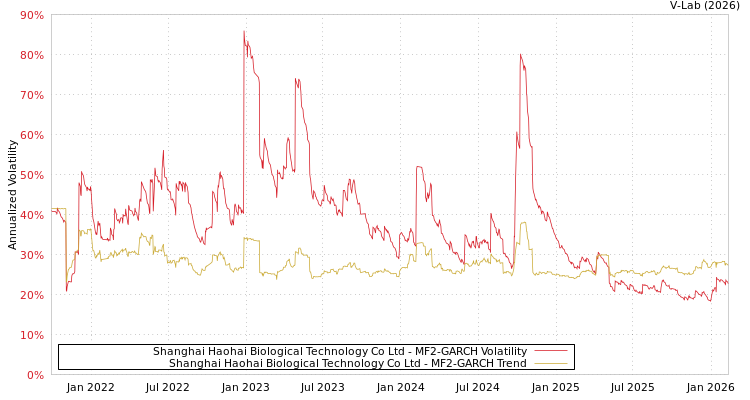 graph of Shanghai Haohai Biological Technology Co Ltd MF2-GARCH