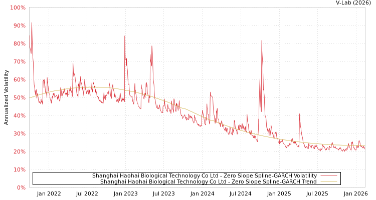 graph of Shanghai Haohai Biological Technology Co Ltd S0GARCH