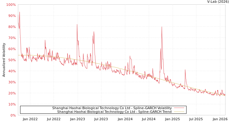 graph of Shanghai Haohai Biological Technology Co Ltd SGARCH