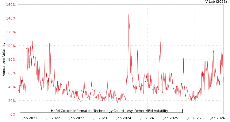 graph of Hefei Gocom Information Technology Co Ltd APMEM