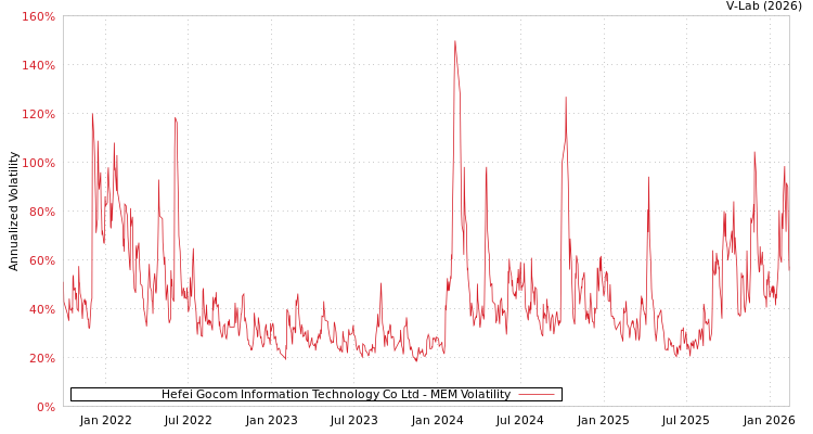 graph of Hefei Gocom Information Technology Co Ltd MEM