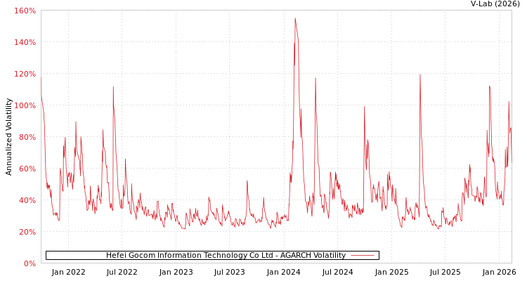 graph of Hefei Gocom Information Technology Co Ltd AGARCH