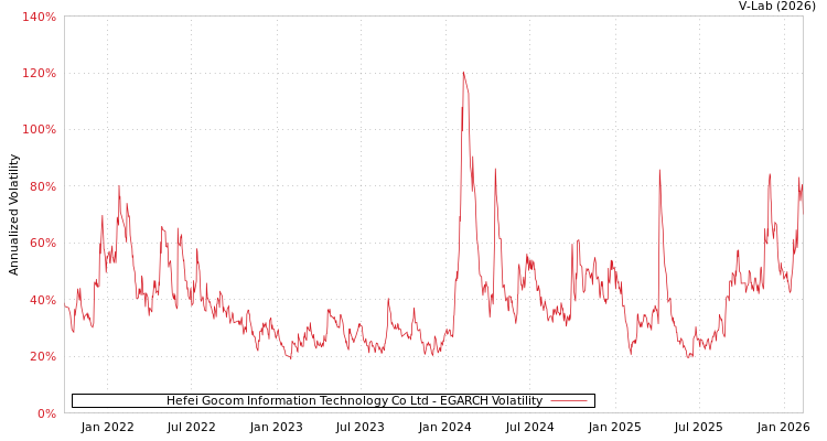 graph of Hefei Gocom Information Technology Co Ltd EGARCH