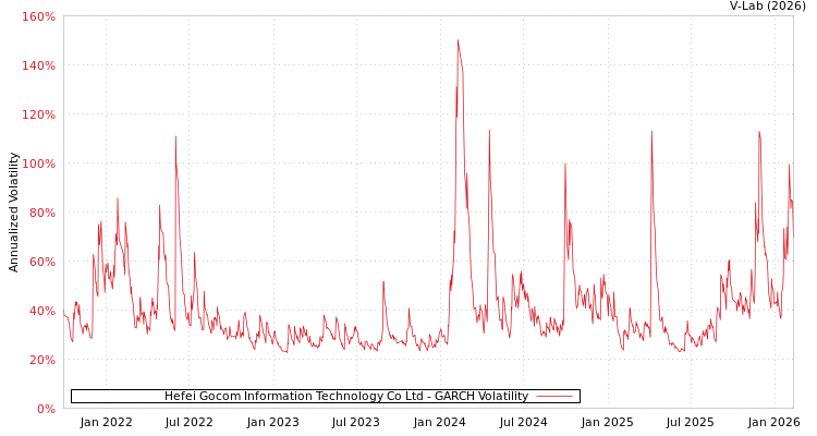 graph of Hefei Gocom Information Technology Co Ltd GARCH