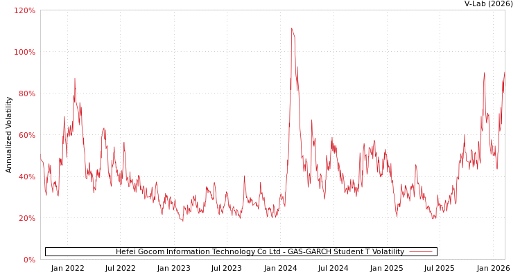 graph of Hefei Gocom Information Technology Co Ltd GAS-GARCH-T
