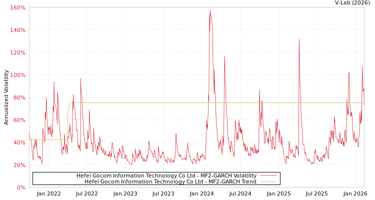 graph of Hefei Gocom Information Technology Co Ltd MF2-GARCH