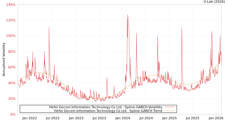 graph of Hefei Gocom Information Technology Co Ltd SGARCH